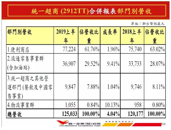 统一企业中国